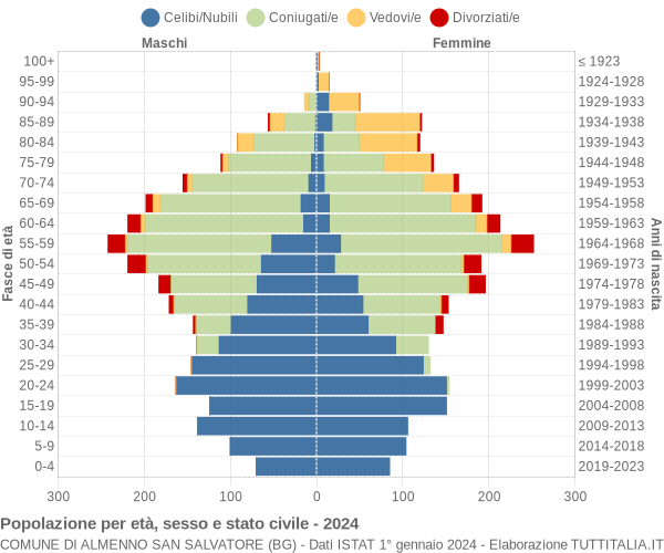 Grafico Popolazione per età, sesso e stato civile Comune di Almenno San Salvatore (BG)