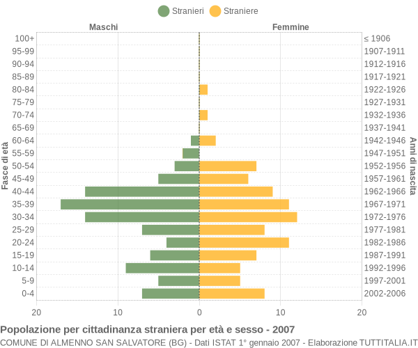 Grafico cittadini stranieri - Almenno San Salvatore 2007