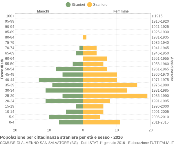 Grafico cittadini stranieri - Almenno San Salvatore 2016