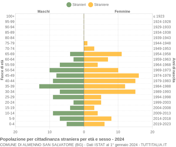 Grafico cittadini stranieri - Almenno San Salvatore 2024