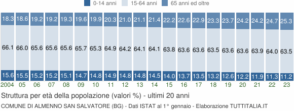 Grafico struttura della popolazione Comune di Almenno San Salvatore (BG)