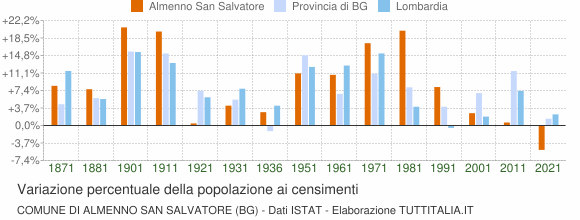 Grafico variazione percentuale della popolazione Comune di Almenno San Salvatore (BG)