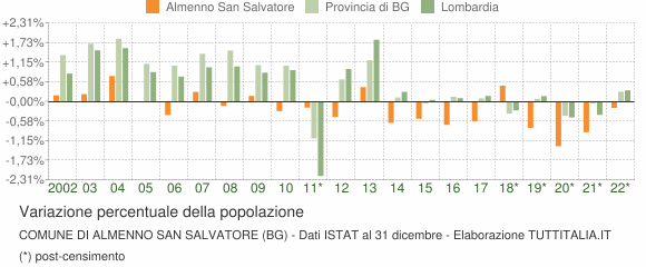 Variazione percentuale della popolazione Comune di Almenno San Salvatore (BG)