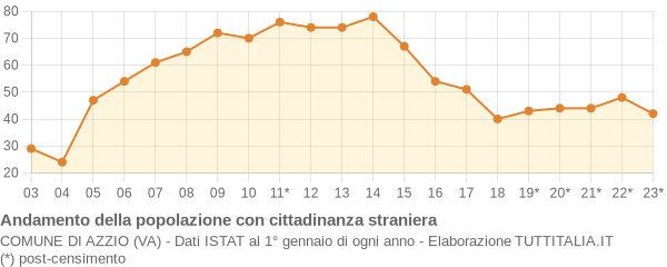 Andamento popolazione stranieri Comune di Azzio (VA)