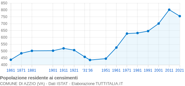 Grafico andamento storico popolazione Comune di Azzio (VA)