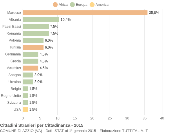 Grafico cittadinanza stranieri - Azzio 2015