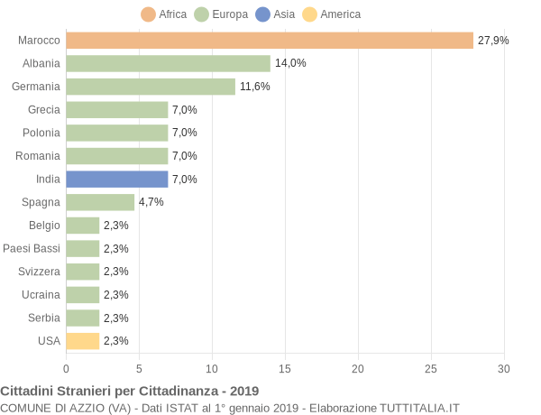 Grafico cittadinanza stranieri - Azzio 2019