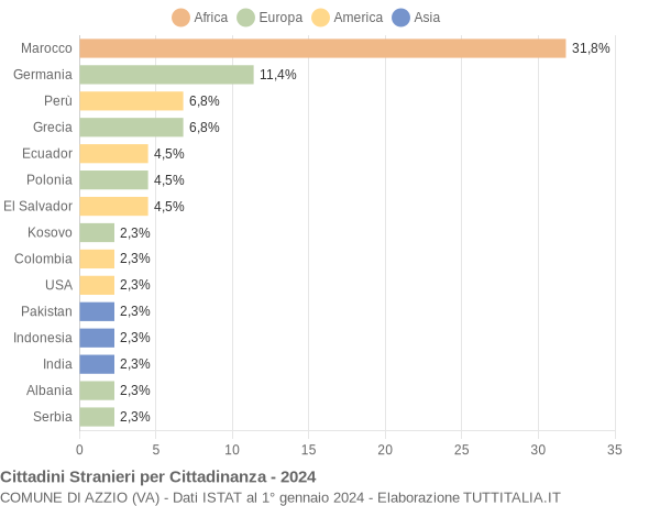 Grafico cittadinanza stranieri - Azzio 2024