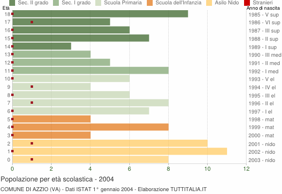 Grafico Popolazione in età scolastica - Azzio 2004