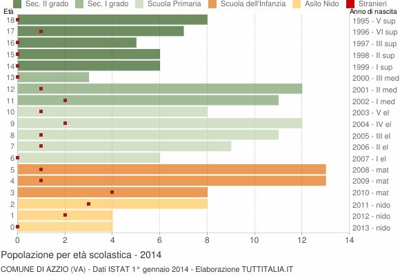 Grafico Popolazione in età scolastica - Azzio 2014