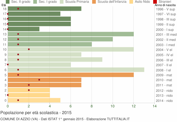 Grafico Popolazione in età scolastica - Azzio 2015