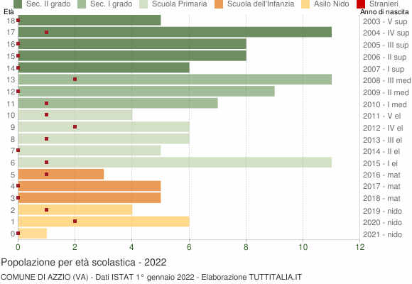Grafico Popolazione in età scolastica - Azzio 2022