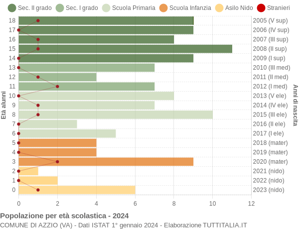 Grafico Popolazione in età scolastica - Azzio 2024