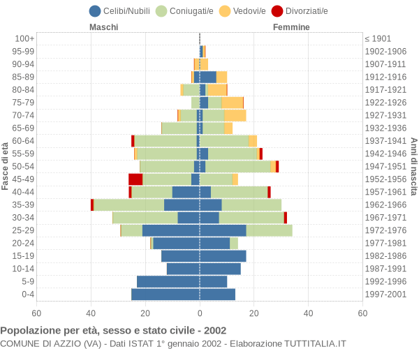 Grafico Popolazione per età, sesso e stato civile Comune di Azzio (VA)