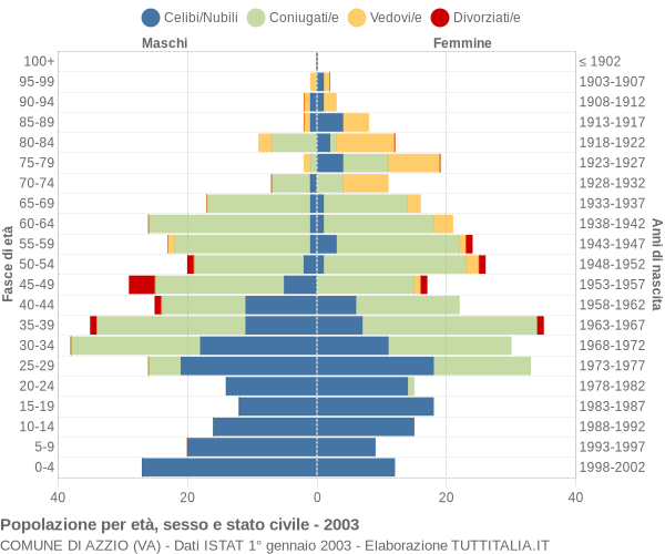 Grafico Popolazione per età, sesso e stato civile Comune di Azzio (VA)