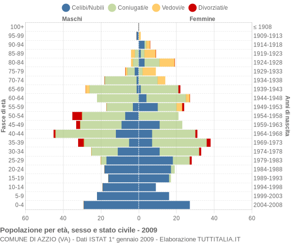 Grafico Popolazione per età, sesso e stato civile Comune di Azzio (VA)