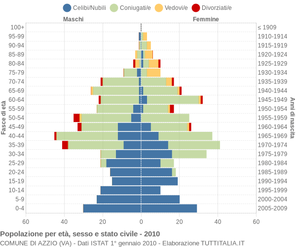 Grafico Popolazione per età, sesso e stato civile Comune di Azzio (VA)