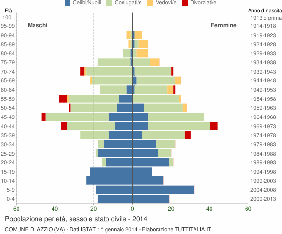 Grafico Popolazione per età, sesso e stato civile Comune di Azzio (VA)