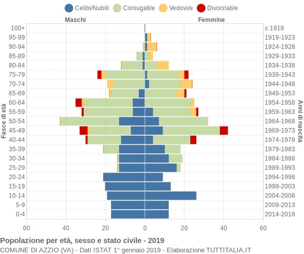 Grafico Popolazione per età, sesso e stato civile Comune di Azzio (VA)