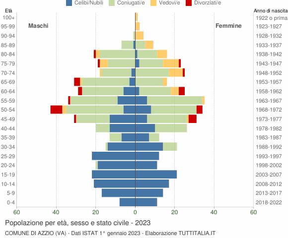 Grafico Popolazione per età, sesso e stato civile Comune di Azzio (VA)