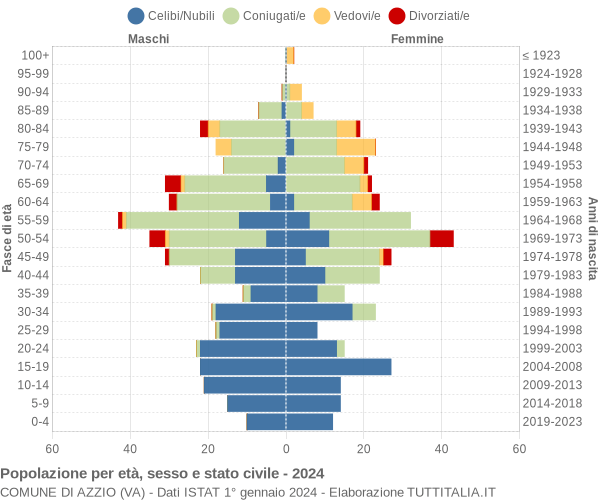 Grafico Popolazione per età, sesso e stato civile Comune di Azzio (VA)