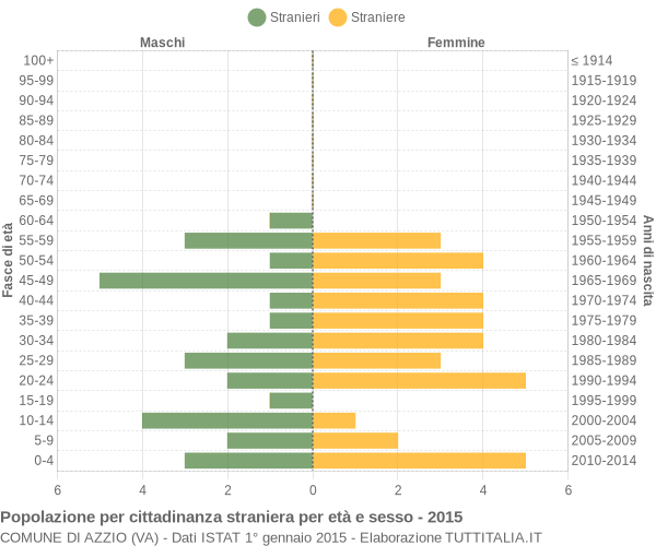 Grafico cittadini stranieri - Azzio 2015