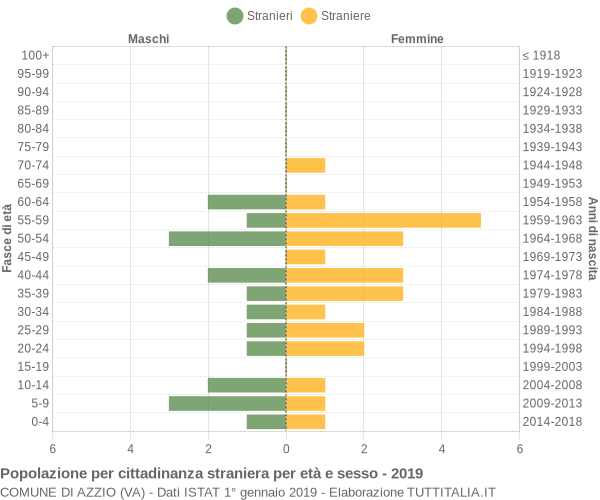 Grafico cittadini stranieri - Azzio 2019