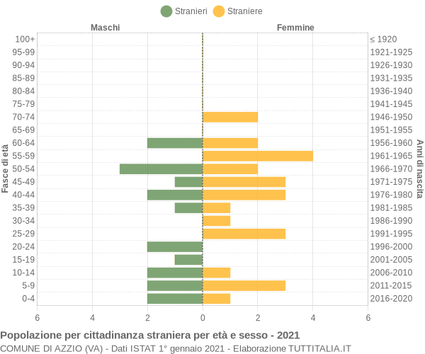 Grafico cittadini stranieri - Azzio 2021