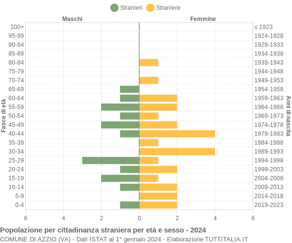 Grafico cittadini stranieri - Azzio 2024