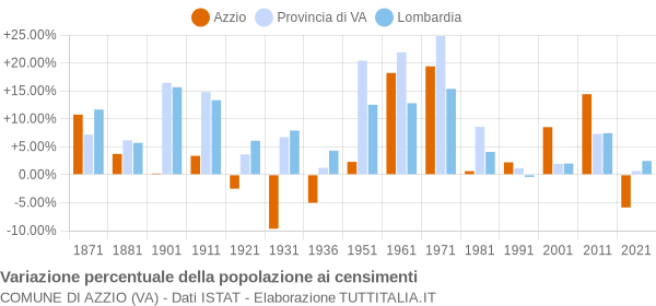 Grafico variazione percentuale della popolazione Comune di Azzio (VA)