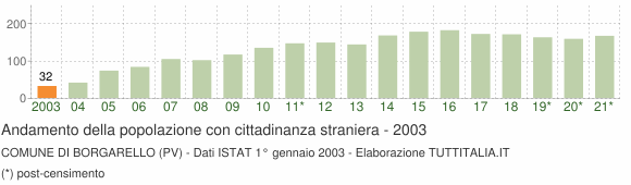 Grafico andamento popolazione stranieri Comune di Borgarello (PV)