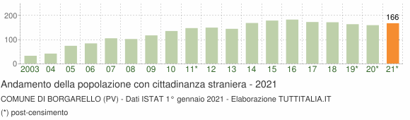Grafico andamento popolazione stranieri Comune di Borgarello (PV)