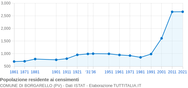 Grafico andamento storico popolazione Comune di Borgarello (PV)