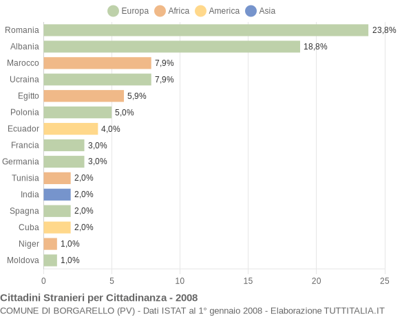 Grafico cittadinanza stranieri - Borgarello 2008