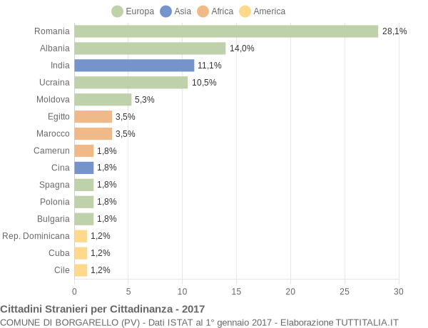 Grafico cittadinanza stranieri - Borgarello 2017