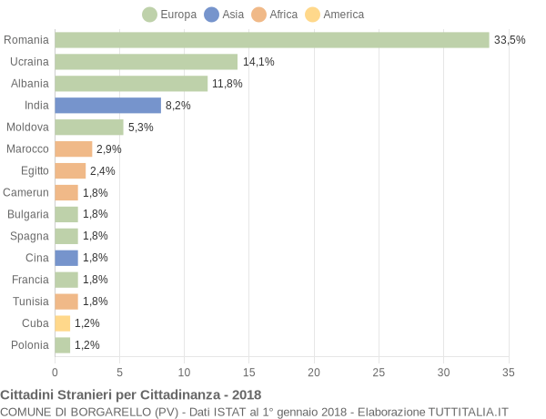 Grafico cittadinanza stranieri - Borgarello 2018