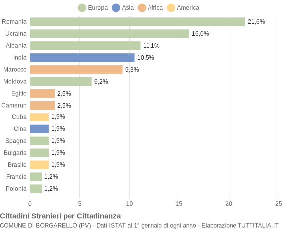 Grafico cittadinanza stranieri - Borgarello 2019