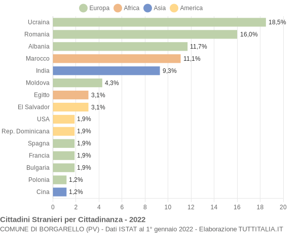 Grafico cittadinanza stranieri - Borgarello 2022