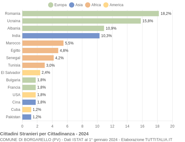 Grafico cittadinanza stranieri - Borgarello 2024