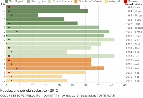 Grafico Popolazione in età scolastica - Borgarello 2012