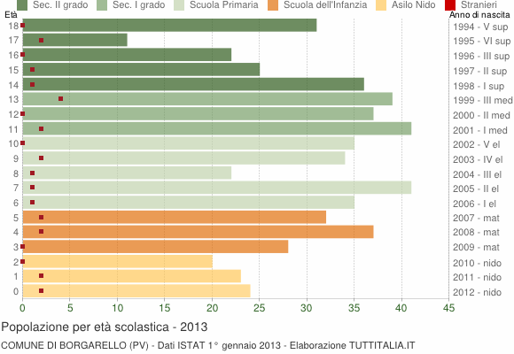 Grafico Popolazione in età scolastica - Borgarello 2013