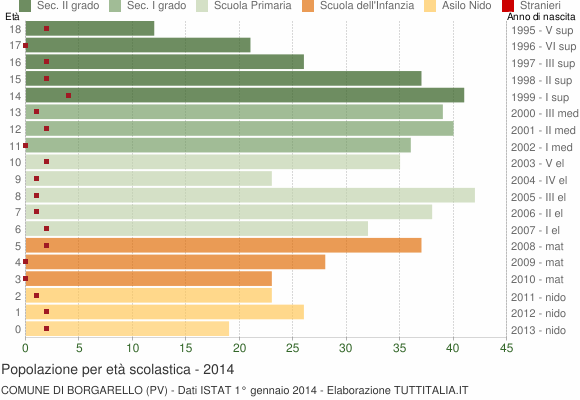Grafico Popolazione in età scolastica - Borgarello 2014