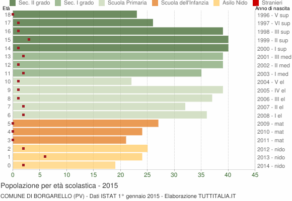 Grafico Popolazione in età scolastica - Borgarello 2015