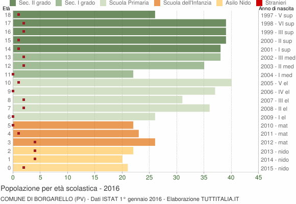 Grafico Popolazione in età scolastica - Borgarello 2016