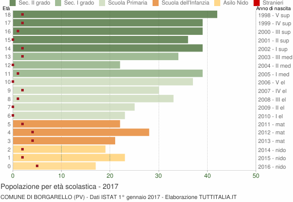 Grafico Popolazione in età scolastica - Borgarello 2017
