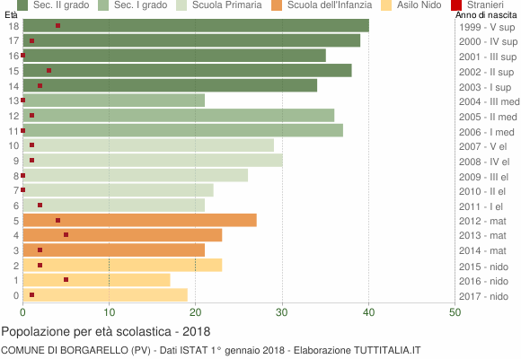 Grafico Popolazione in età scolastica - Borgarello 2018