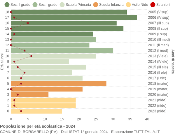 Grafico Popolazione in età scolastica - Borgarello 2024