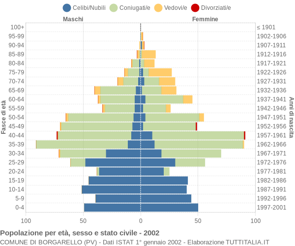 Grafico Popolazione per età, sesso e stato civile Comune di Borgarello (PV)