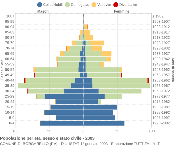 Grafico Popolazione per età, sesso e stato civile Comune di Borgarello (PV)