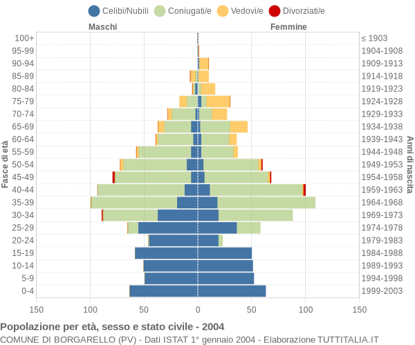 Grafico Popolazione per età, sesso e stato civile Comune di Borgarello (PV)